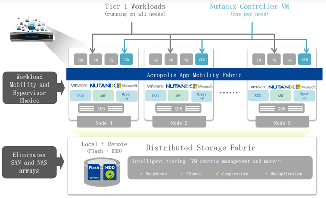 2-Nutanix超融合架構.png